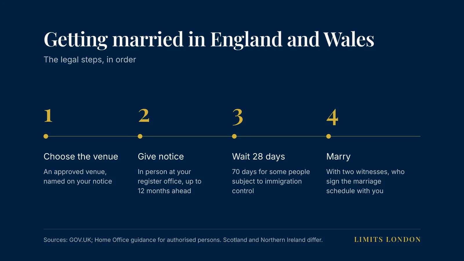 The legal steps to marry in England and Wales: 1, choose an approved venue named on your notice; 2, give notice in person at your register office, up to 12 months ahead; 3, wait 28 days, or 70 days for some people subject to immigration control; 4, marry with two witnesses, who sign the marriage schedule.