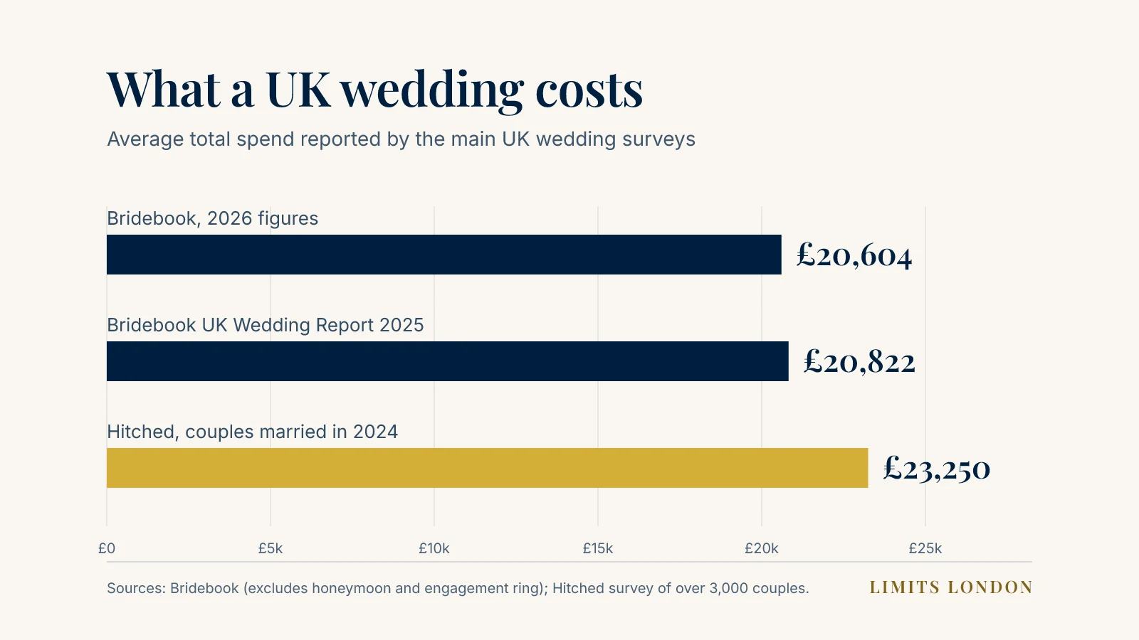 Chart of average UK wedding costs: Bridebook 2026 figures £20,604; Bridebook UK Wedding Report 2025 £20,822; Hitched, couples married in 2024, £23,250.